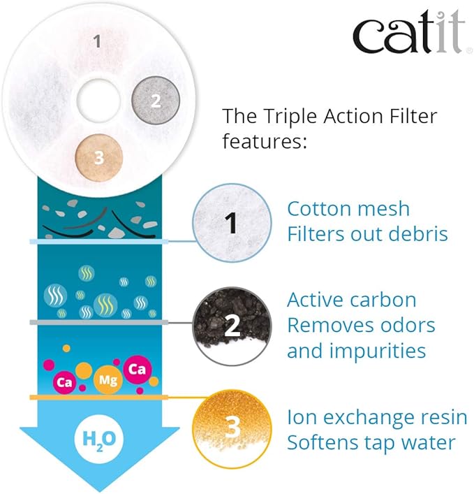 Catit Triple Action Replacement Original Water Fountain Filters, 12 Pack – Official Replacement Filters for Catit Cat Drinking Water Fountains