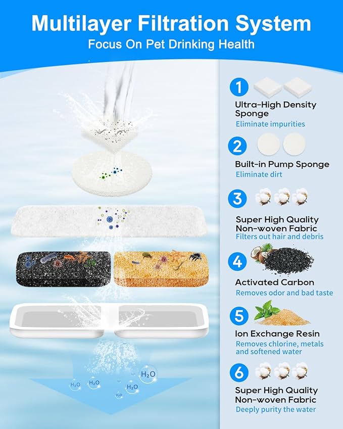 4 Set Pet Water Fountain Filter Kit Fit for oneisall 7L/230oz/1.8G Pet Water Fountains for Dogs, Replacement Carbon Filters Compatible with oneisall Dogs Fountain, Keeping Pet Water Clean