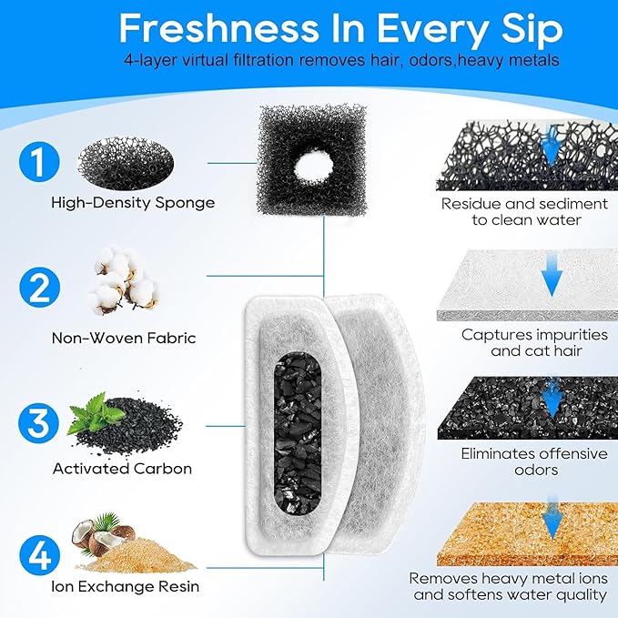 Cat Fountain Filter - 20 Pack & 10 Replacement, Compatible with ORSDA D30 67oz/2L Stainless Steel Pet Water Fountains with Three-Tier Resin Filtration System