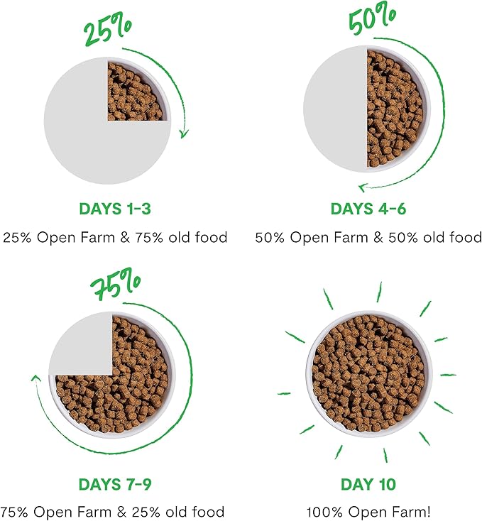 Open Farm, Ancient Grains Dry Dog Food, Protein-Rich & Nutrient Dense, 90% Animal Protein Mixed with Non-GMO Fruits, Veggies and Superfoods, Catch-of-The-Season Whitefish Recipe, 11lb Bag